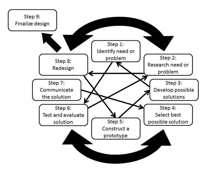 Engineering Design: NCETE