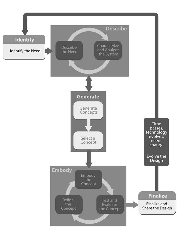 Engineering design process diagram developed by UTeachEngineering project