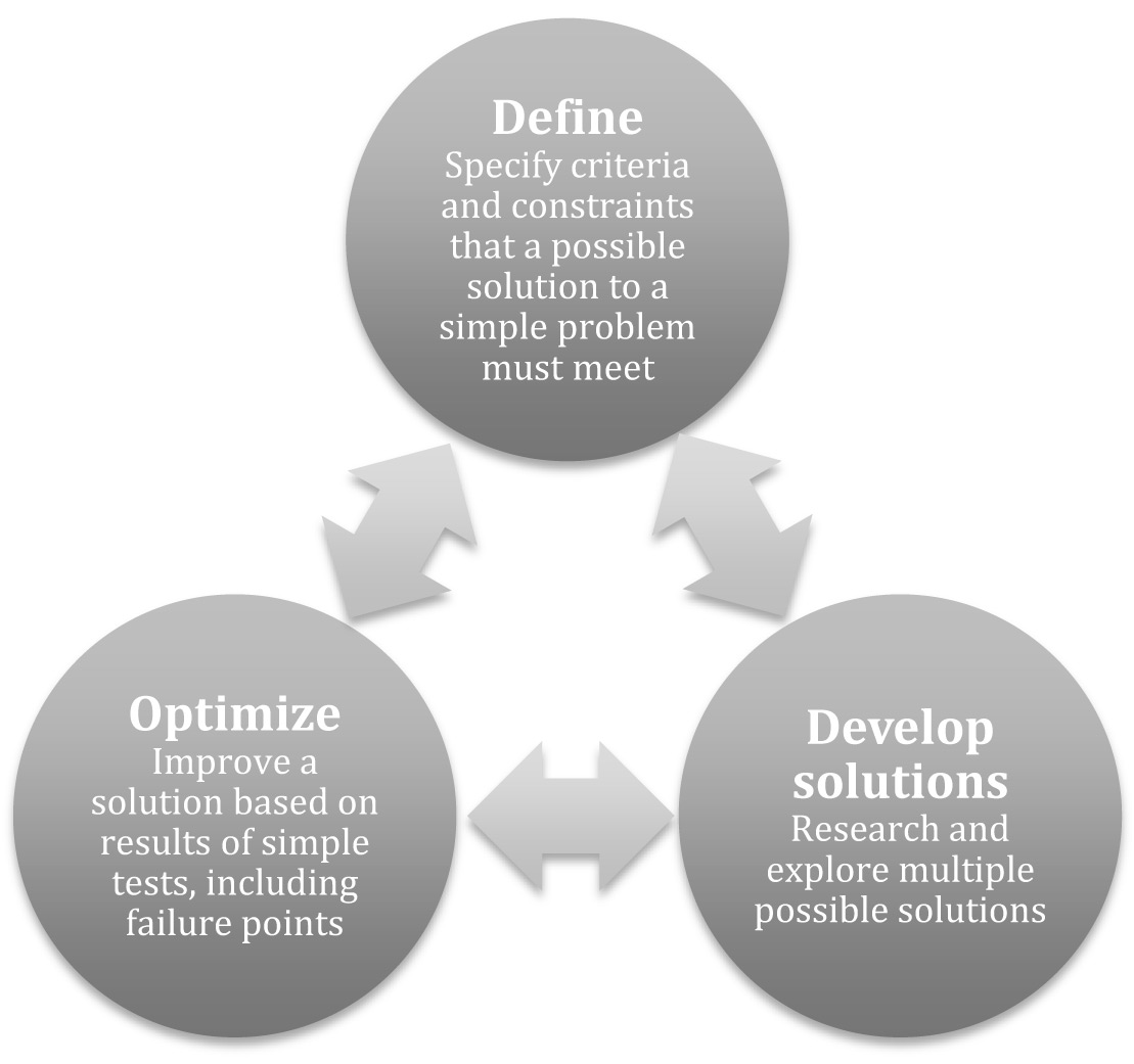Engineering design process diagram developed for Next Generation Science Standards